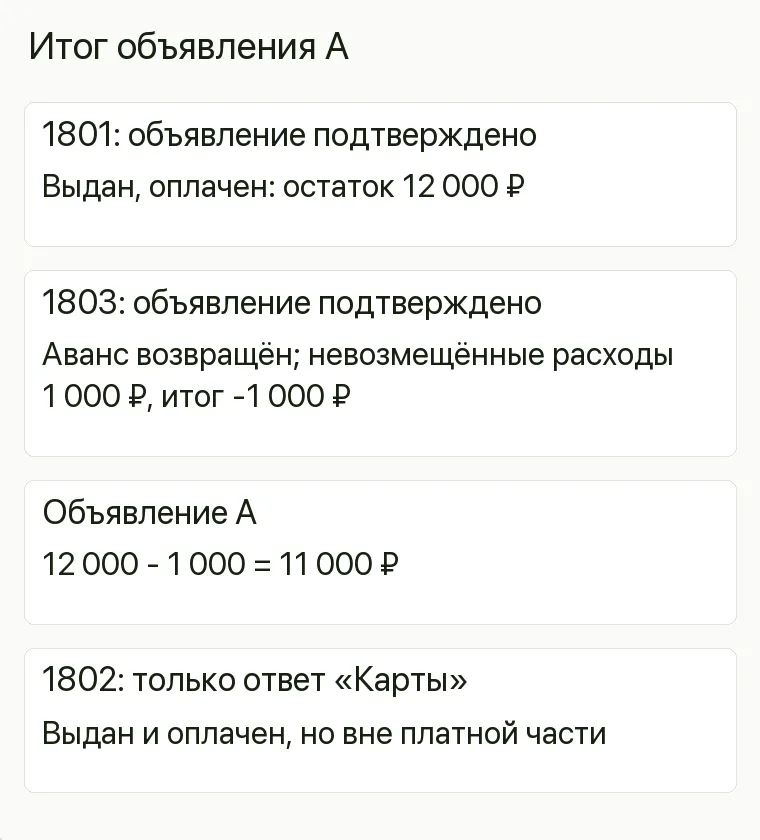 Реклама штор: Итог объявления А. 1801: объявление подтверждено Выдан, оплачен: остаток 12 000 ₽ 1803: объявление подтверждено Аванс возвращён; невозмещённые расходы 1 000 ₽, итог -1 000 ₽ Объявление А 12 000 - 1 000 = 11 000 ₽ 1802: только ответ «Карты» Выдан и оплачен, но вне платной части 