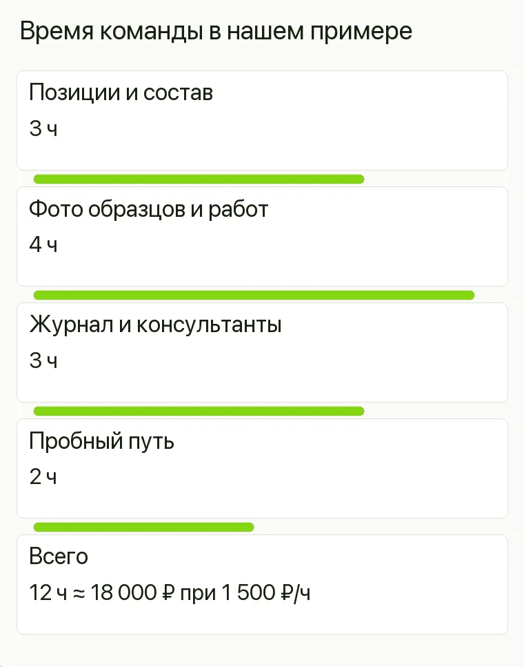 Реклама штор: Время команды в нашем примере. Позиции и состав 3 ч Фото образцов и работ 4 ч Журнал и консультанты 3 ч Пробный путь 2 ч Всего 12 ч ≈ 18 000 ₽ при 1 500 ₽/ч 