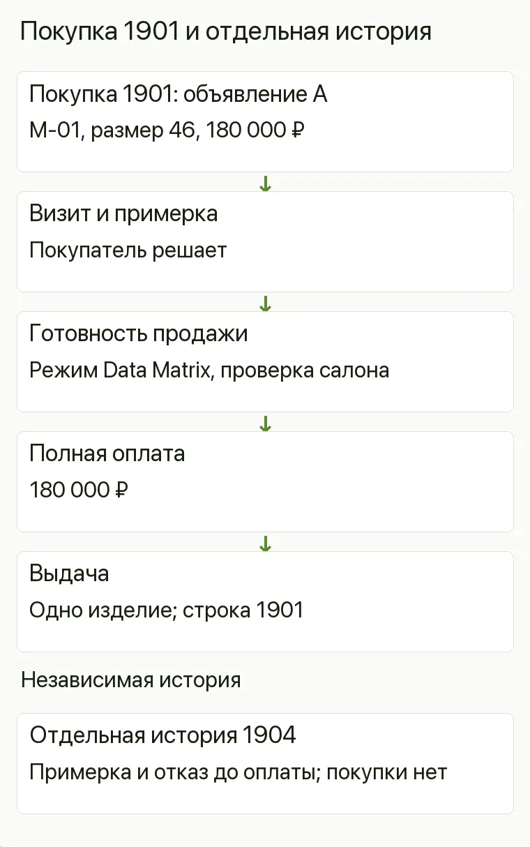 Реклама шуб: Покупка 1901 и отдельная история. Покупка 1901: объявление А М-01, размер 46, 180 000 ₽ Визит и примерка Покупатель решает Готовность продажи Режим Data Matrix, проверка салона Полная оплата 180 000 ₽ Выдача Одно изделие; строка 1901 Отдельная история 1904 Примерка и отказ до оплаты; покупки нет .