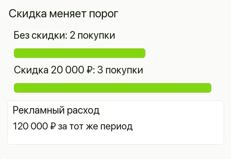 Реклама шуб: Скидка меняет порог. Без скидки 2 покупки Скидка 20 000 ₽ 3 покупки Рекламный расход 120 000 ₽ за тот же период .
