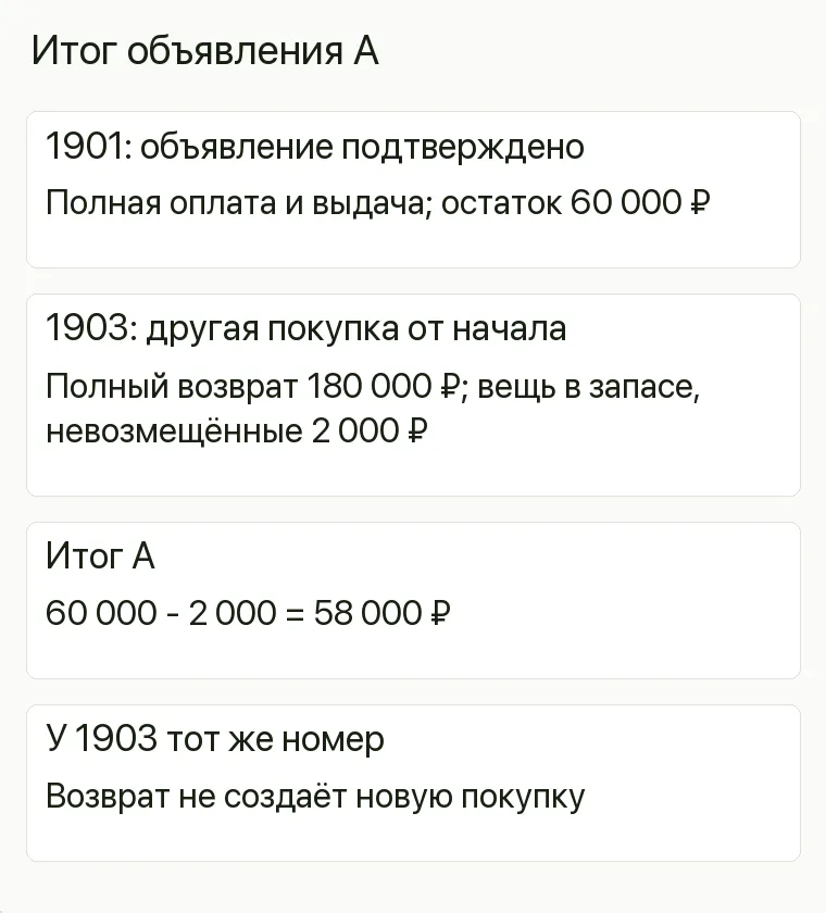 Реклама шуб: Итог объявления А. 1901: объявление подтверждено Полная оплата и выдача; остаток 60 000 ₽ 1903: другая покупка от начала Полный возврат 180 000 ₽; вещь в запасе, невозмещённые 2 000 ₽ Итог А 60 000 - 2 000 = 58 000 ₽ У 1903 тот же номер Возврат не создаёт новую покупку .