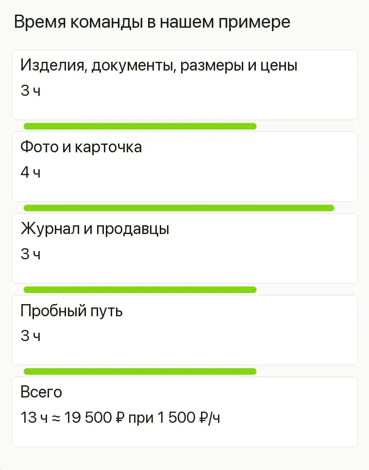 Реклама шуб: Время команды в нашем примере. Изделия, документы, размеры и цены 3 ч Фото и карточка 4 ч Журнал и продавцы 3 ч Пробный путь 3 ч Всего 13 ч ≈ 19 500 ₽ при 1 500 ₽/ч .