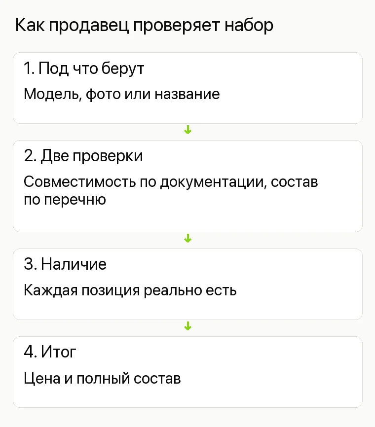 Реклама спортивного магазина: Как продавец проверяет набор. 1. Под что берут Модель, фото или название 2. Две проверки Совместимость по документации, состав по перечню 3. Наличие Каждая позиция реально есть 4. Итог Цена и полный состав
