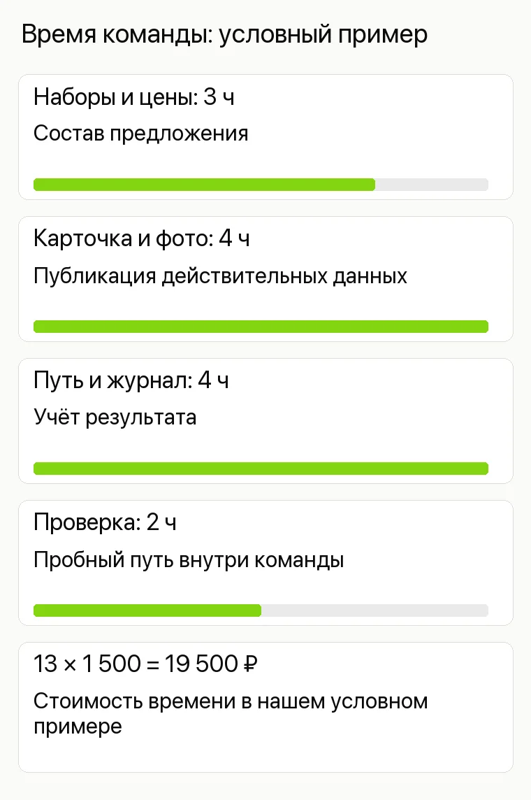 Реклама спортивного магазина: Время команды: условный пример. Наборы и цены: 3 ч Состав предложения Карточка и фото: 4 ч Публикация действительных данных Путь и журнал: 4 ч Учёт результата Проверка: 2 ч Пробный путь внутри команды 13 × 1 500 = 19 500 ₽ Стоимость времени в нашем условном примере