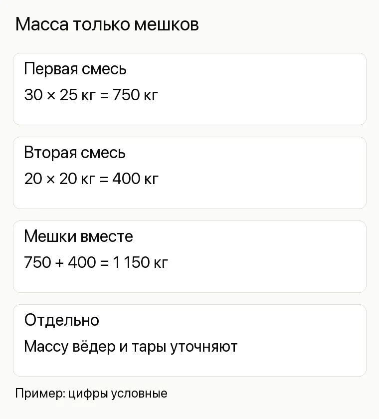 Реклама строительного магазина: Масса только мешков. Первая смесь 30 × 25 кг = 750 кг Вторая смесь 20 × 20 кг = 400 кг Мешки вместе 750 + 400 = 1 150 кг Отдельно Массу вёдер и тары уточняют