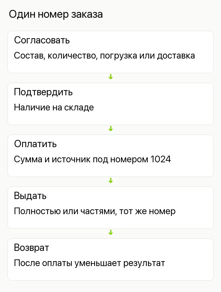 Реклама строительного магазина: Один номер заказа. Согласовать Состав, количество, погрузка или доставка Подтвердить Наличие на складе Оплатить Сумма и источник под номером 1024 Выдать Полностью или частями, тот же номер Возврат После оплаты уменьшает результат