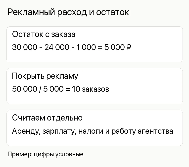 Реклама строительного магазина: Рекламный расход и остаток. Остаток с заказа 30 000 - 24 000 - 1 000 = 5 000 ₽ Покрыть рекламу 50 000 / 5 000 = 10 заказов Считаем отдельно Аренду, зарплату, налоги и работу агентства