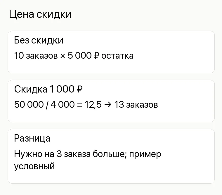 Реклама строительного магазина: Цена скидки. Без скидки 10 заказов × 5 000 ₽ остатка Скидка 1 000 ₽ 50 000 / 4 000 = 12,5 → 13 заказов Разница Нужно на 3 заказа больше; пример условный