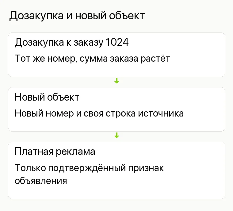 Реклама строительного магазина: Дозакупка и новый объект. Дозакупка к заказу 1024 Тот же номер, сумма заказа растёт Новый объект Новый номер и своя строка источника Платная реклама Только подтверждённый признак объявления