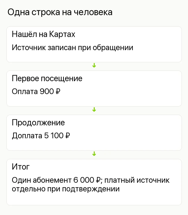 Реклама студии йоги: Одна строка на человека