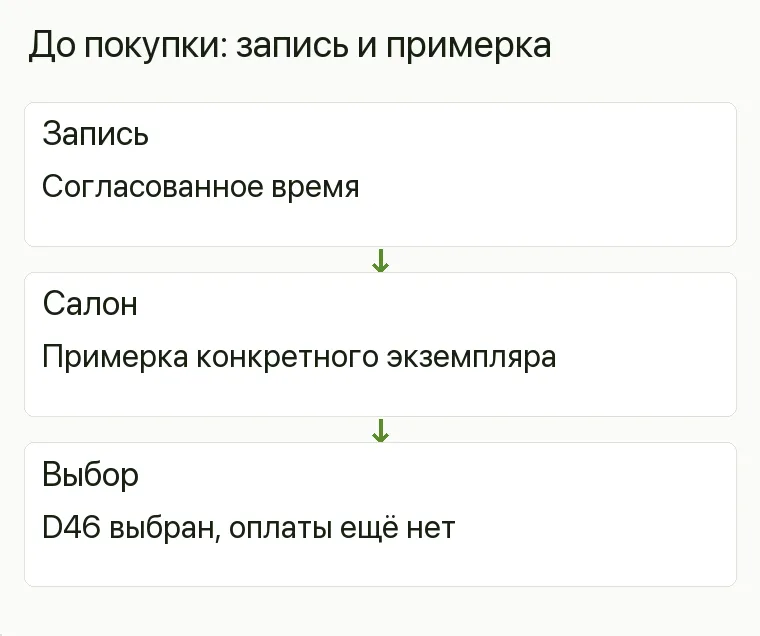 Реклама свадебных платьев: До покупки: запись и примерка. Запись Согласованное время Салон Примерка конкретного экземпляра Выбор D46 выбран, оплаты ещё нет .