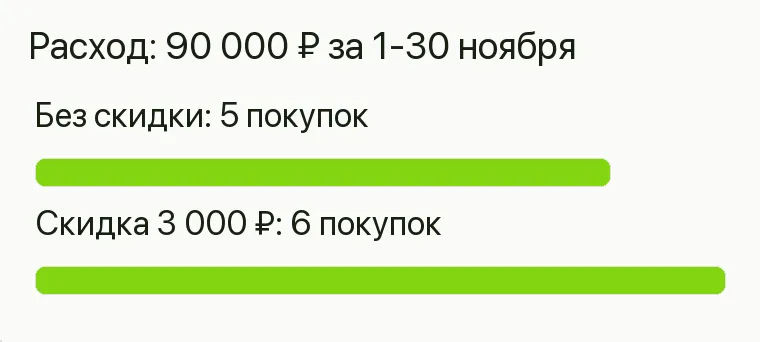 Реклама свадебных платьев: Расход: 90 000 ₽ за 1-30 ноября. Без скидки 5 покупок Скидка 3 000 ₽ 6 покупок .