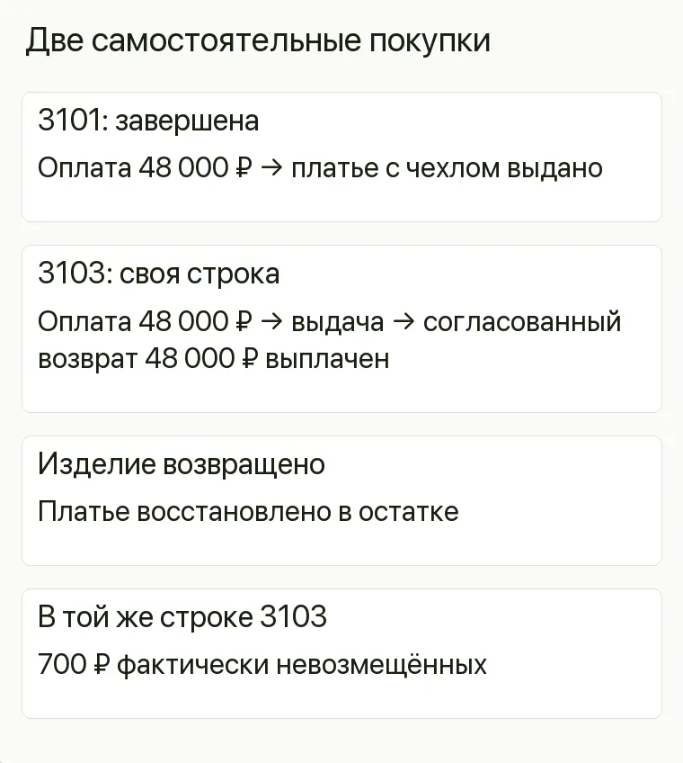 Реклама свадебных платьев: Две самостоятельные покупки. 3101: завершена Оплата 48 000 ₽ → платье с чехлом выдано 3103: своя строка Оплата 48 000 ₽ → выдача → согласованный возврат 48 000 ₽ выплачен Изделие возвращено Платье восстановлено в остатке В той же строке 3103 700 ₽ фактически невозмещённых .