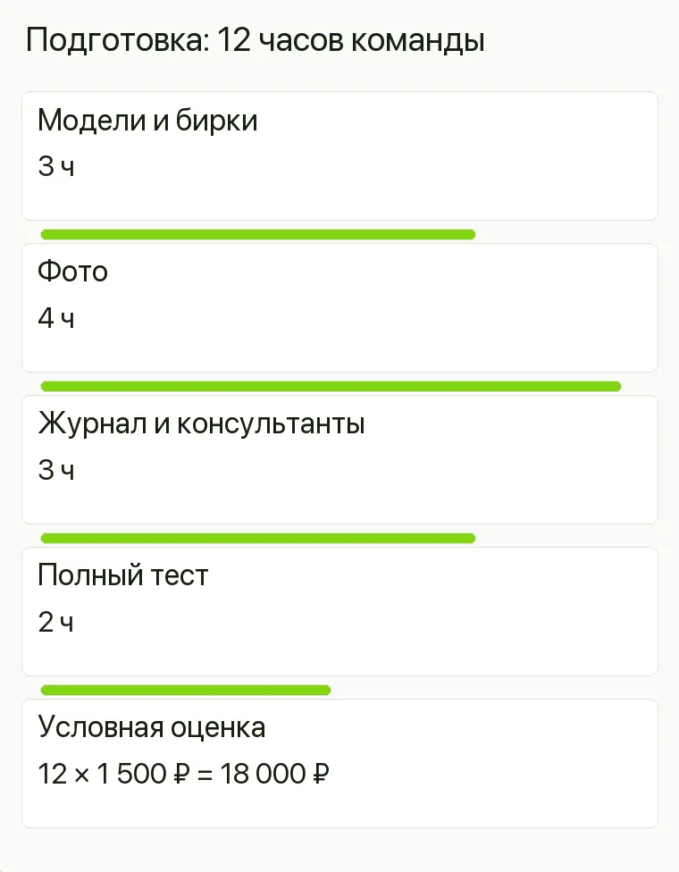 Реклама свадебных платьев: Подготовка: 12 часов команды. Модели и бирки 3 ч Фото 4 ч Журнал и консультанты 3 ч Полный тест 2 ч Условная оценка 12 × 1 500 ₽ = 18 000 ₽ .