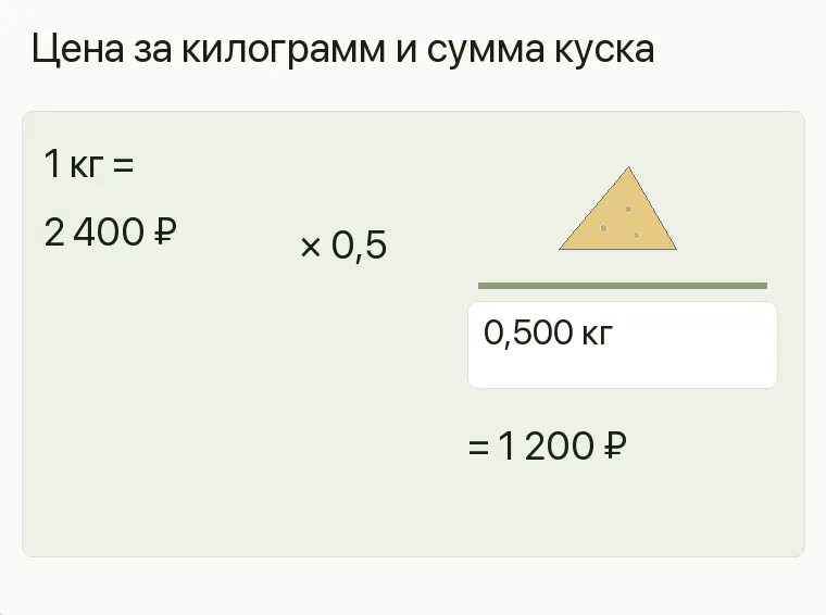 Реклама сырного магазина: Цена за килограмм и сумма куска. Цена позиции 2 400 ₽ за 1 кг Взвешенный кусок 0,500 кг Сумма покупки 2 400 × 0,5 = 1 200 ₽ .