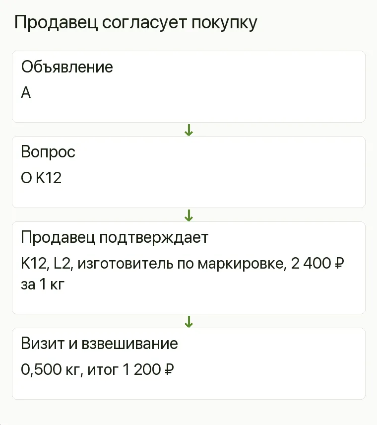 Реклама сырного магазина: Продавец согласует покупку. Объявление А Вопрос О K12 Продавец подтверждает K12, L2, изготовитель по маркировке, 2 400 ₽ за 1 кг Визит и взвешивание 0,500 кг, итог 1 200 ₽ .