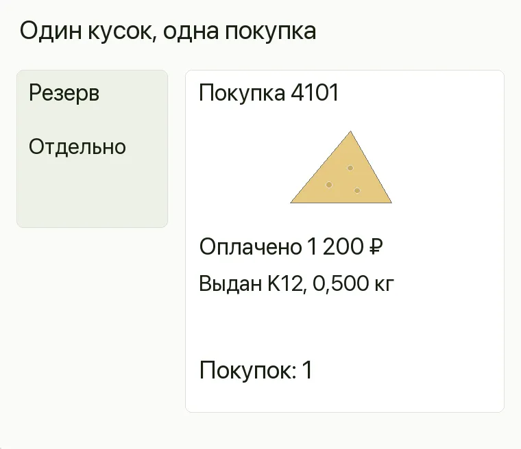 Реклама сырного магазина: Один кусок, одна покупка. Покупка 4101 Оплачено 1 200 ₽ Выдано Кусок K12, 0,500 кг Завершённых покупок 1 .