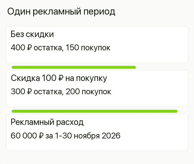 Реклама сырного магазина: Один рекламный период. Без скидки 400 ₽ остатка, 150 покупок Скидка 100 ₽ на покупку 300 ₽ остатка, 200 покупок Рекламный расход 60 000 ₽ за 1-30 ноября 2026 .
