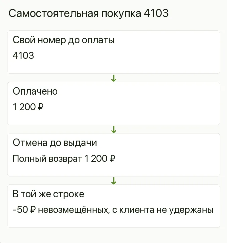 Реклама сырного магазина: Самостоятельная покупка 4103. Свой номер до оплаты 4103 Оплачено 1 200 ₽ Отмена до выдачи Полный возврат 1 200 ₽ В той же строке -50 ₽ невозмещённых, с клиента не удержаны .