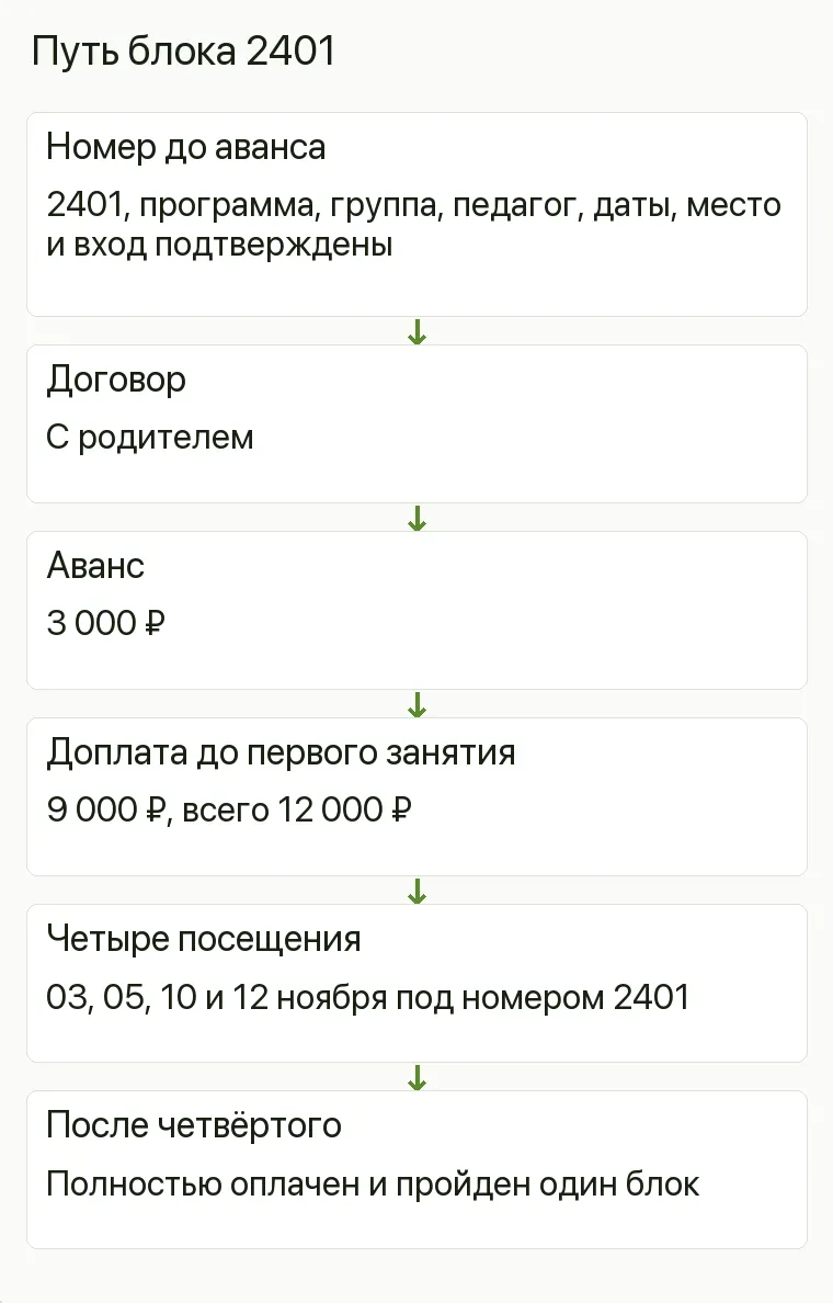 Реклама театральной студии: Путь блока 2401. Номер до аванса 2401, программа, группа, педагог, даты, место и вход подтверждены Договор С родителем Аванс 3 000 ₽ Доплата до первого занятия 9 000 ₽, всего 12 000 ₽ Четыре посещения 03, 05, 10 и 12 ноября под номером 2401 После четвёртого Полностью оплачен и пройден один блок .