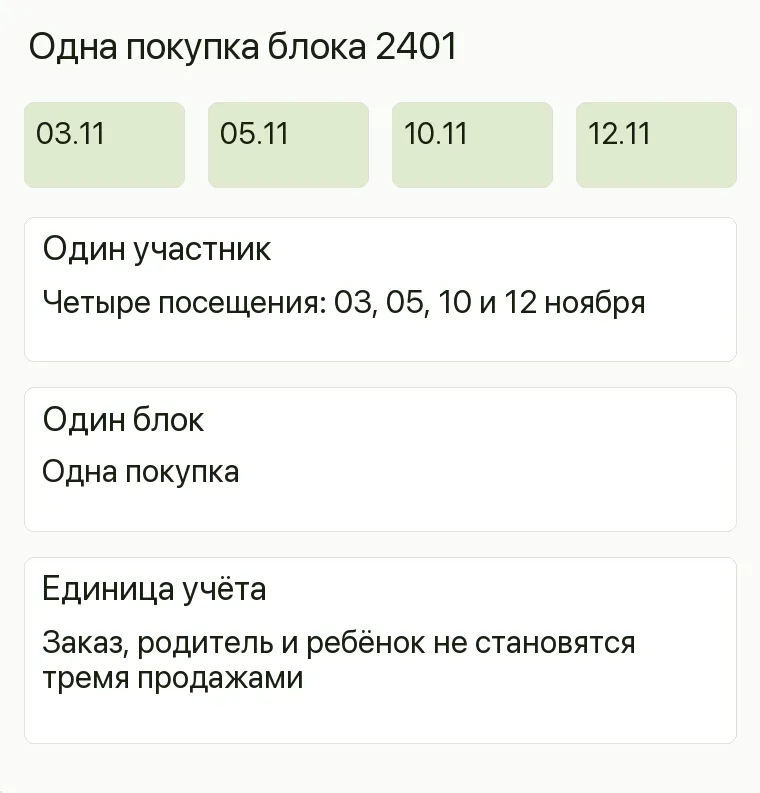 Реклама театральной студии: Одна покупка блока 2401. Один участник Четыре посещения: 03, 05, 10 и 12 ноября Один блок Одна покупка Единица учёта Заказ, родитель и ребёнок не становятся тремя продажами .