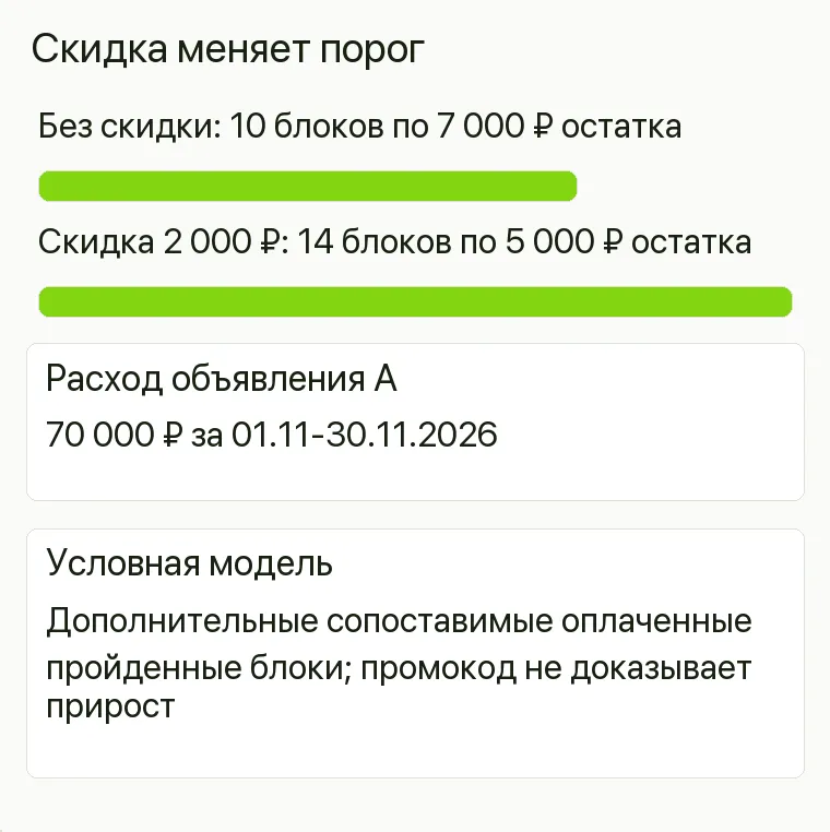 Реклама театральной студии: Скидка меняет порог. Без скидки 10 блоков по 7 000 ₽ остатка Скидка 2 000 ₽ 14 блоков по 5 000 ₽ остатка Расход объявления А 70 000 ₽ за 01.11-30.11.2026 Условная модель Дополнительные сопоставимые оплаченные пройденные блоки; промокод не доказывает прирост .