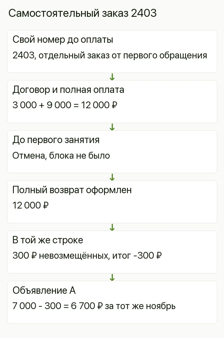 Реклама театральной студии: Самостоятельный заказ 2403. Свой номер до оплаты 2403, отдельный заказ от первого обращения Договор и полная оплата 3 000 + 9 000 = 12 000 ₽ До первого занятия Отмена, блока не было Полный возврат оформлен 12 000 ₽ В той же строке 300 ₽ невозмещённых, итог -300 ₽ Объявление А 7 000 - 300 = 6 700 ₽ за тот же ноябрь .