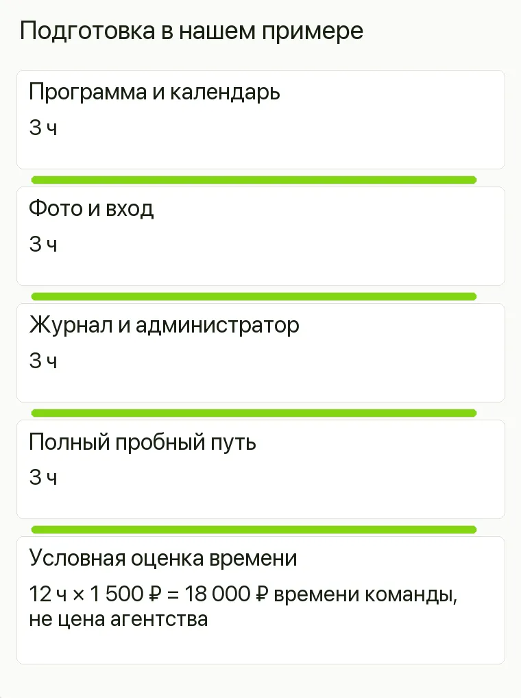 Реклама театральной студии: Подготовка в нашем примере. Программа и календарь 3 ч Фото и вход 3 ч Журнал и администратор 3 ч Полный пробный путь 3 ч Условная оценка времени 12 ч × 1 500 ₽ = 18 000 ₽ времени команды, не цена агентства .