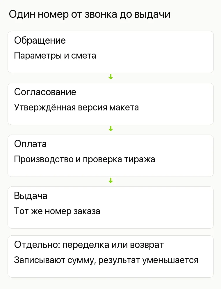 Реклама типографии: Один номер от звонка до выдачи. Обращение Параметры и смета Согласование Утверждённая версия макета Оплата Производство и проверка тиража Выдача Тот же номер заказа Отдельно: переделка или возврат Записывают сумму, результат уменьшается