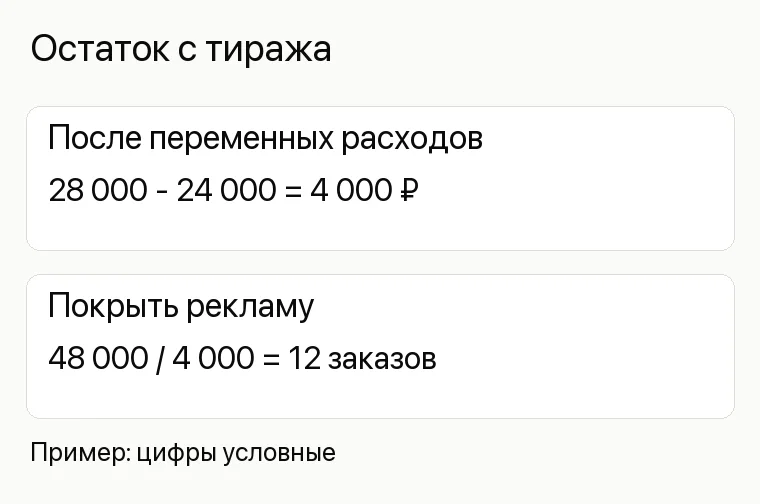 Реклама типографии: Остаток с тиража. После переменных расходов 28 000 - 24 000 = 4 000 ₽ Покрыть рекламу 48 000 / 4 000 = 12 заказов