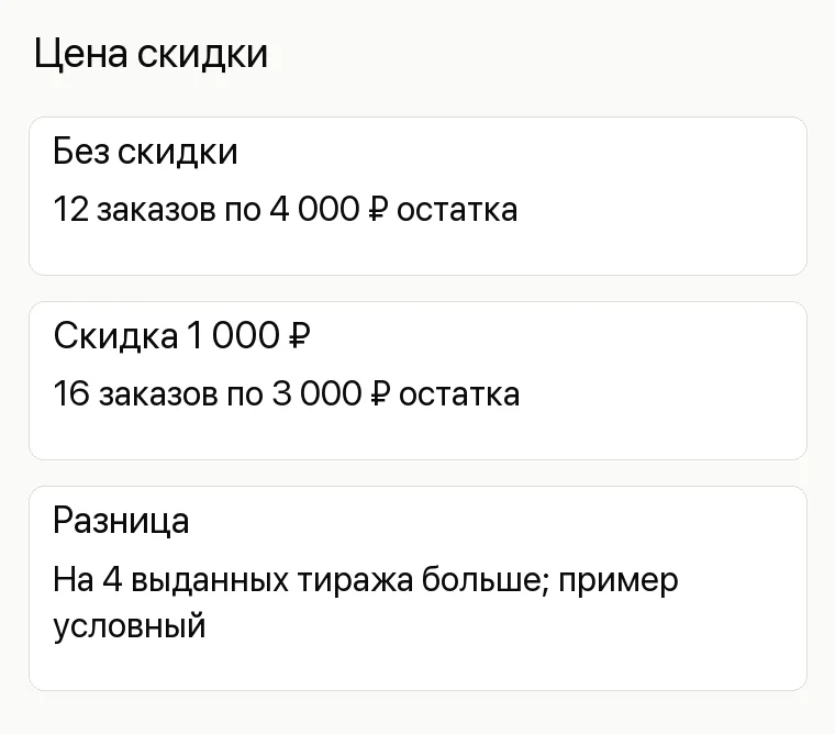 Реклама типографии: Цена скидки. Без скидки 12 заказов по 4 000 ₽ остатка Скидка 1 000 ₽ 16 заказов по 3 000 ₽ остатка Разница На 4 выданных тиража больше; пример условный