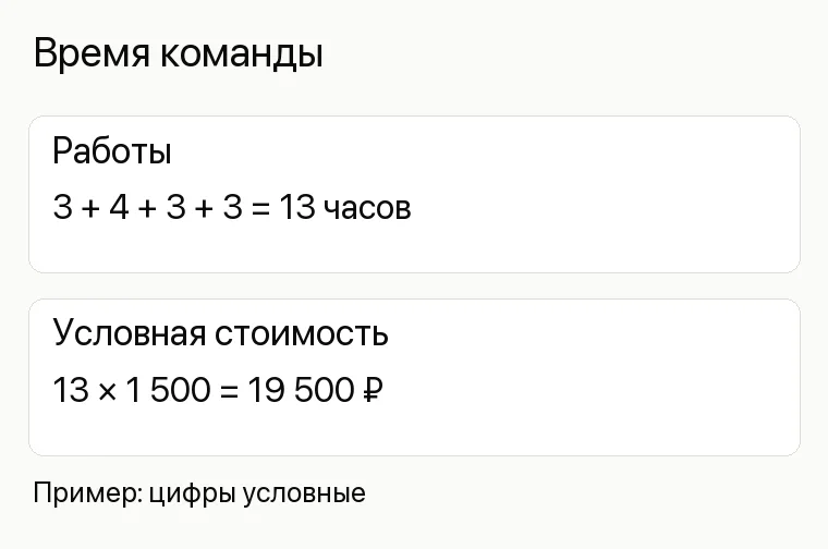 Реклама типографии: Время команды. Работы 3 + 4 + 3 + 3 = 13 часов Условная стоимость 13 × 1 500 = 19 500 ₽