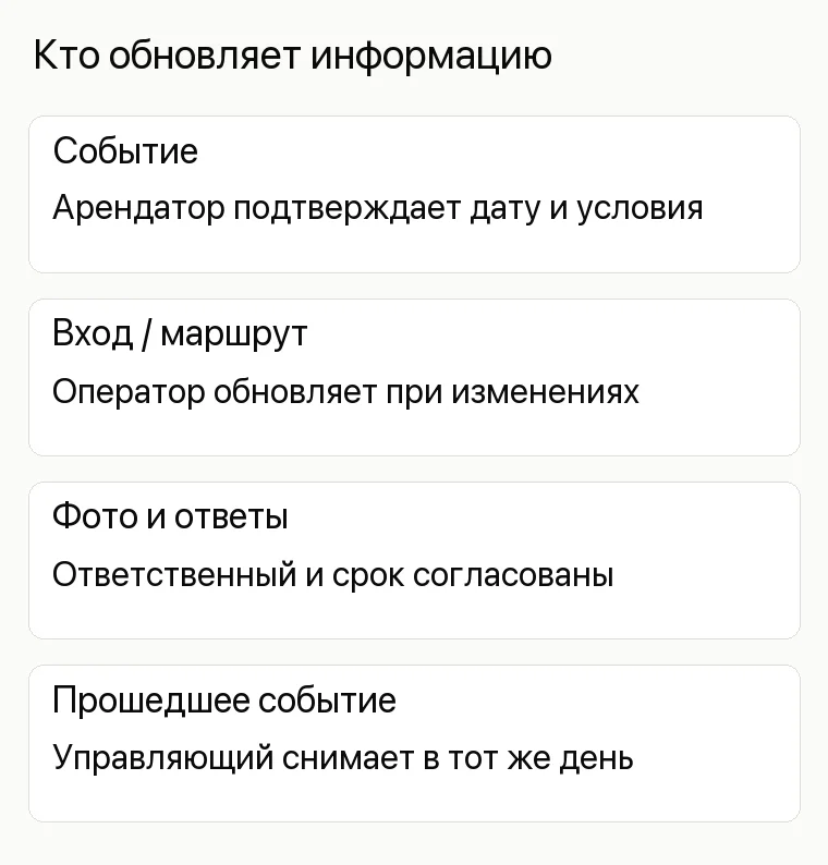 Продвижение торгового центра: Кто обновляет информацию. Событие Арендатор подтверждает дату и условия Вход / маршрут Оператор обновляет при изменениях Фото и ответы Ответственный и срок согласованы Прошедшее событие Управляющий снимает в тот же день