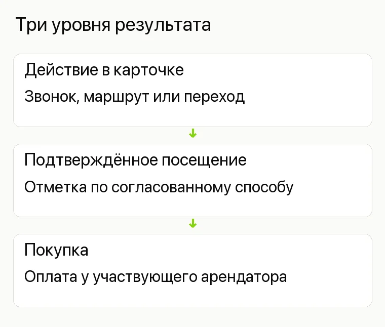 Продвижение торгового центра: Три уровня результата. Действие в карточке Звонок, маршрут или переход Подтверждённое посещение Отметка по согласованному способу Покупка Оплата у участвующего арендатора