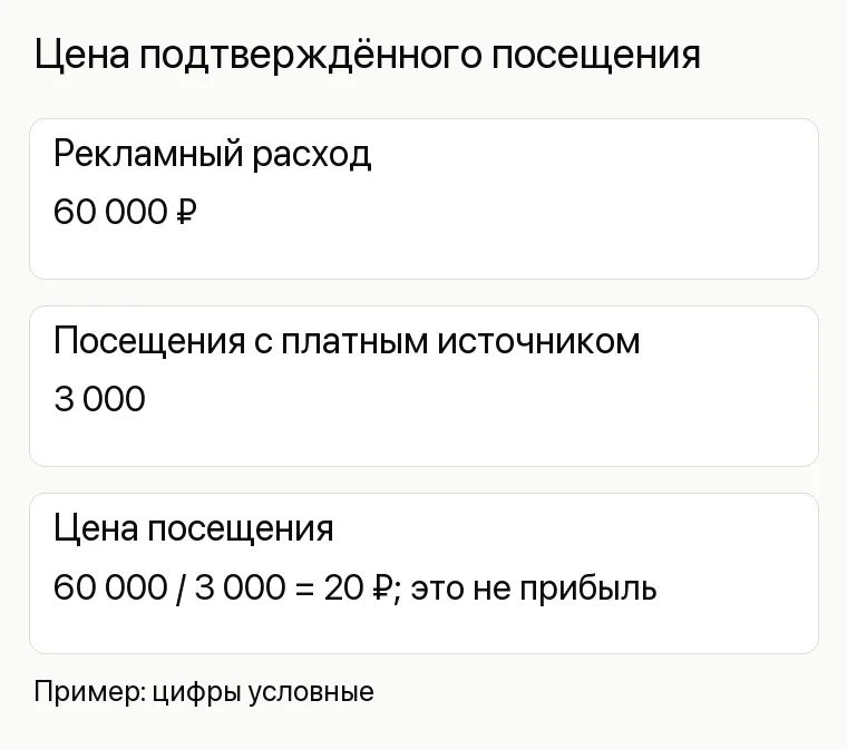 Продвижение торгового центра: Цена подтверждённого посещения. Рекламный расход 60 000 ₽ Посещения с платным источником 3 000 Цена посещения 60 000 / 3 000 = 20 ₽; это не прибыль