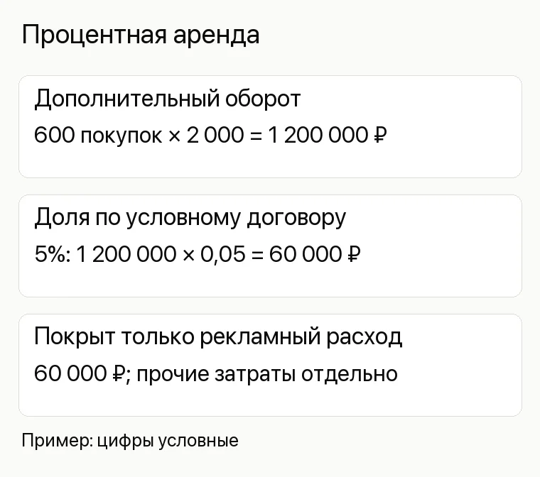 Продвижение торгового центра: Процентная аренда. Дополнительный оборот 600 покупок × 2 000 = 1 200 000 ₽ Доля по условному договору 5%: 1 200 000 × 0,05 = 60 000 ₽ Покрыт только рекламный расход 60 000 ₽; прочие затраты отдельно