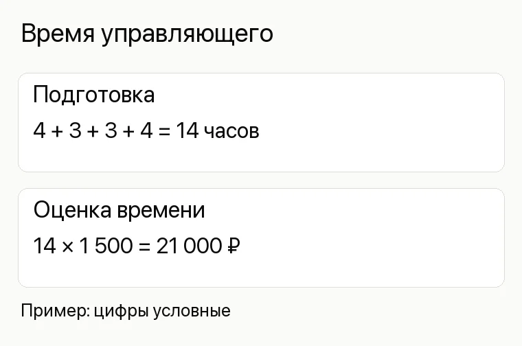 Продвижение торгового центра: Время управляющего. Подготовка 4 + 3 + 3 + 4 = 14 часов Оценка времени 14 × 1 500 = 21 000 ₽