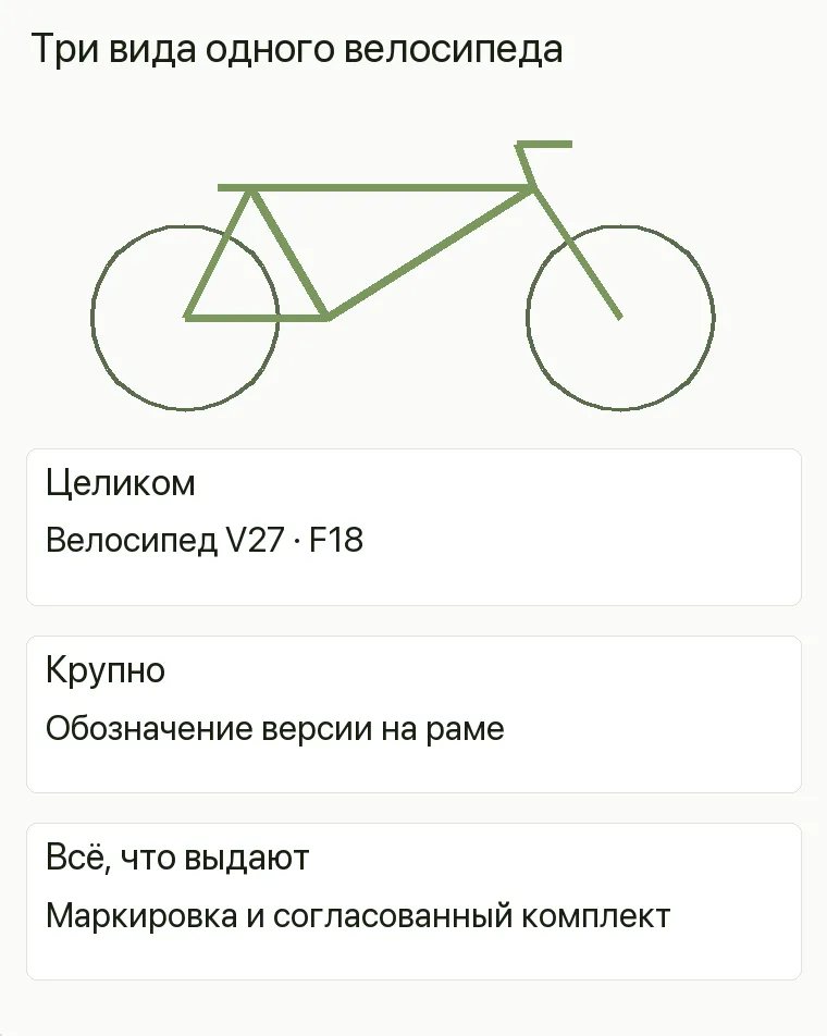 Реклама веломагазина: Три вида одного велосипеда. Целиком Велосипед V27 · F18 Крупно Обозначение версии на раме Всё, что выдают Маркировка и согласованный комплект .
