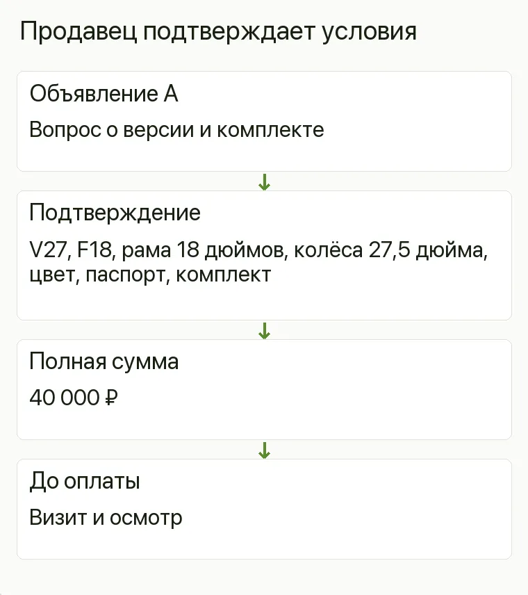 Реклама веломагазина: Продавец подтверждает условия. Объявление А Вопрос о версии и комплекте Подтверждение V27,F18,рама 18 дюймов, колёса 27,5 дюйма, цвет, паспорт, комплект Полная сумма 40 000 ₽ До оплаты Визит и осмотр .
