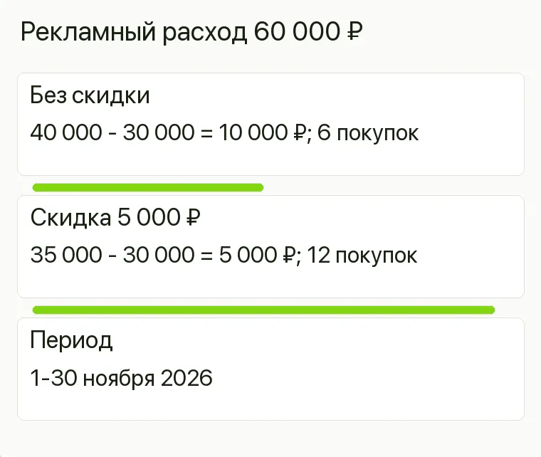 Реклама веломагазина: Рекламный расход 60 000 ₽. Без скидки 40 000 - 30 000 = 10 000 ₽; 6 покупок Скидка 5 000 ₽ 35 000 - 30 000 = 5 000 ₽; 12 покупок Период 1-30 ноября 2026 .