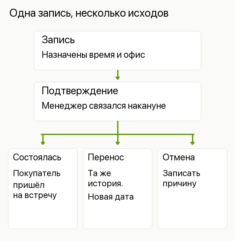 Реклама застройщика: Одна запись, несколько исходов. Запись Назначены время и настоящий офис Подтверждение Менеджер связался накануне Состоялась Покупатель пришёл на встречу Перенос Та же история, новая дата; отдельная ветка Отмена Причина; отдельная ветка
