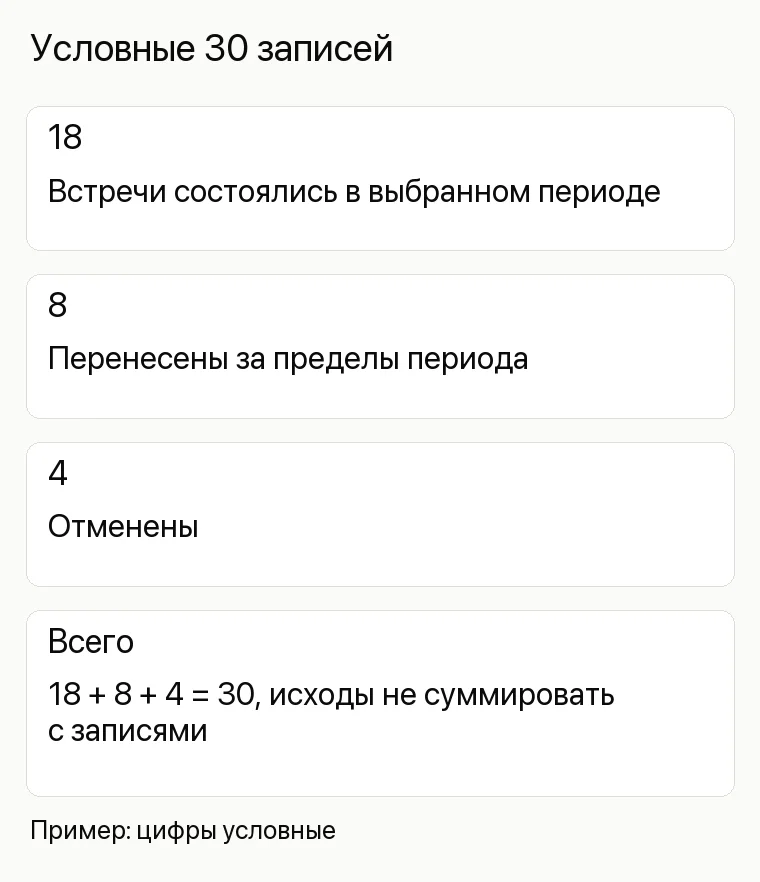 Реклама застройщика: Условные 30 записей. 18 Встречи состоялись в выбранном периоде 8 Перенесены за пределы периода 4 Отменены Всего 18 + 8 + 4 = 30, исходы не суммировать с записями