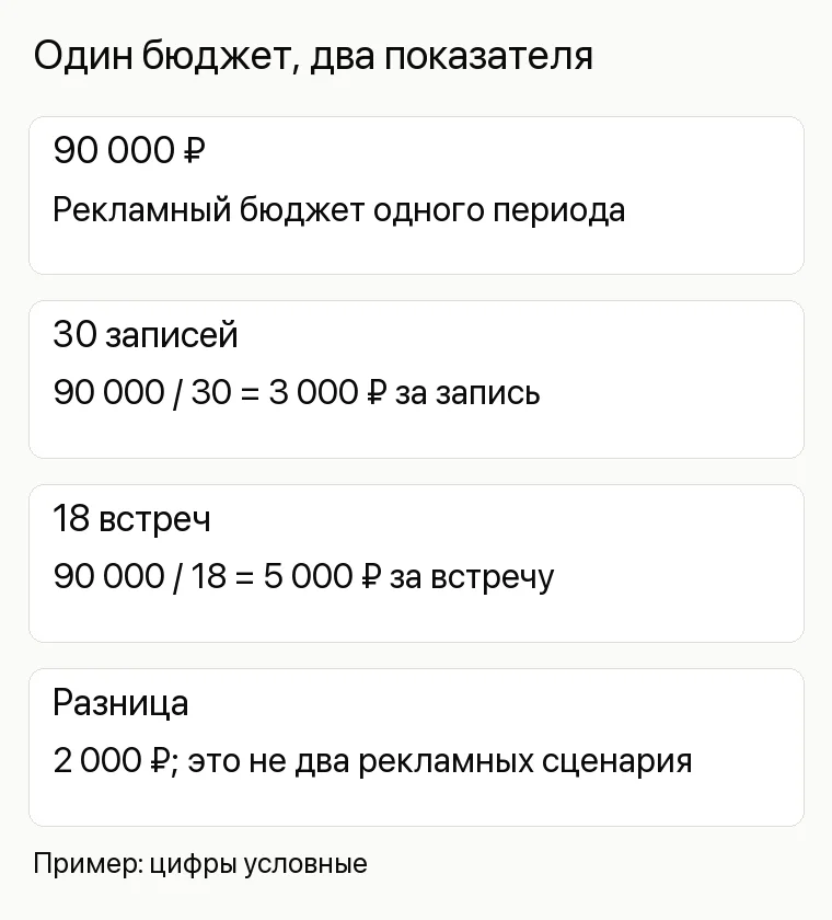Реклама застройщика: Один бюджет, два показателя. 90 000 ₽ Рекламный бюджет одного периода 30 записей 90 000 / 30 = 3 000 ₽ за запись 18 встреч 90 000 / 18 = 5 000 ₽ за встречу Разница 2 000 ₽; это не два рекламных сценария