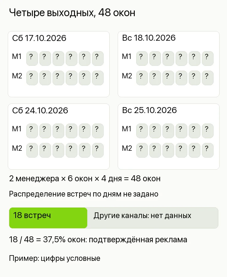 Реклама застройщика: Четыре выходных, 48 окон. Субботы 17.10.2026 и 24.10.2026 Воскресенья 18.10.2026 и 25.10.2026 48 окон 4 дня × 2 менеджера × 6 окон 18 окон / 37,5% Подтверждённые рекламные встречи Остальные окна Нет данных о других каналах; не считать свободными