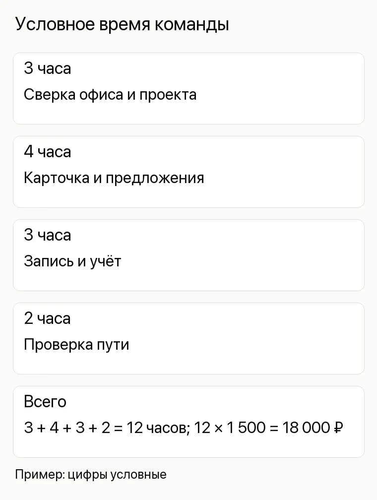 Реклама застройщика: Условное время команды. 3 часа Сверка офиса и проекта 4 часа Карточка и предложения 3 часа Запись и учёт 2 часа Проверка пути Всего 3 + 4 + 3 + 2 = 12 часов; 12 × 1 500 = 18 000 ₽