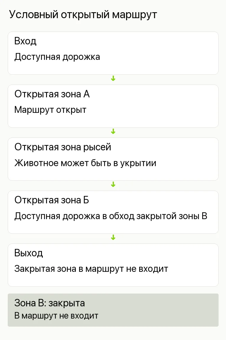 Реклама зоопарка: Условный открытый маршрут. Вход Доступная дорожка Открытая зона А Маршрут открыт Открытая зона рысей Животное может быть в укрытии Открытая зона Б Доступная дорожка в обход закрытой зоны В Выход Закрытая зона в маршрут не входит