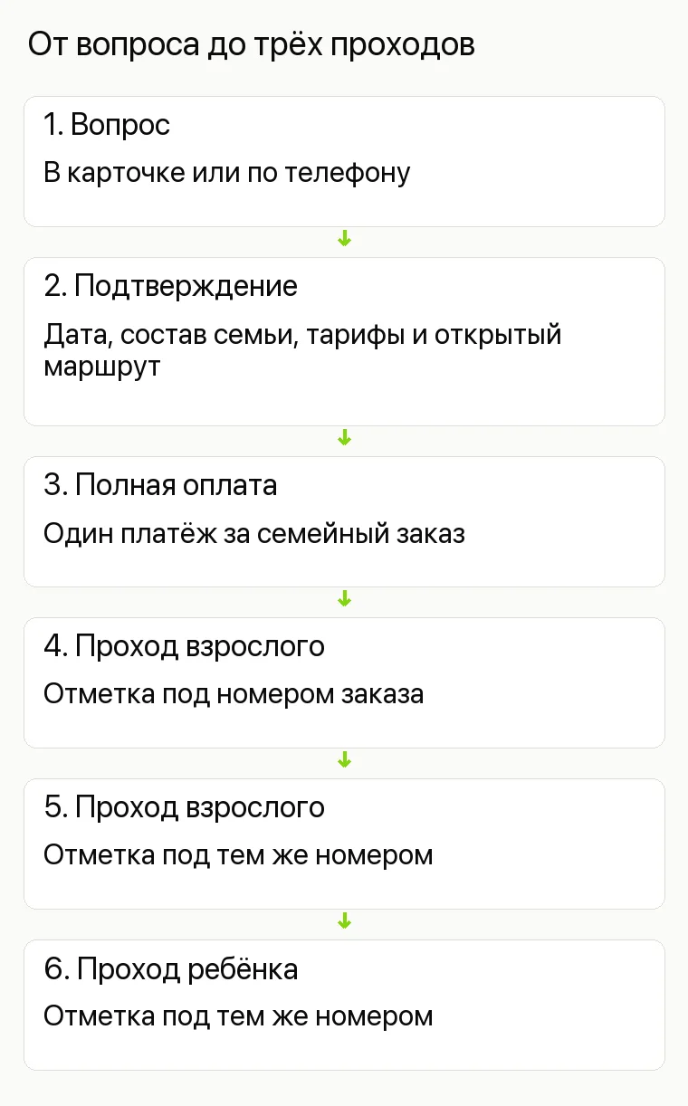 Реклама зоопарка: От вопроса до трёх проходов. 1. Вопрос В карточке или по телефону 2. Подтверждение Дата, состав семьи, тарифы и открытый маршрут 3. Полная оплата Один платёж за семейный заказ 4. Проход взрослого Отметка под номером заказа 5. Проход взрослого Отметка под тем же номером 6. Проход ребёнка Отметка под тем же номером