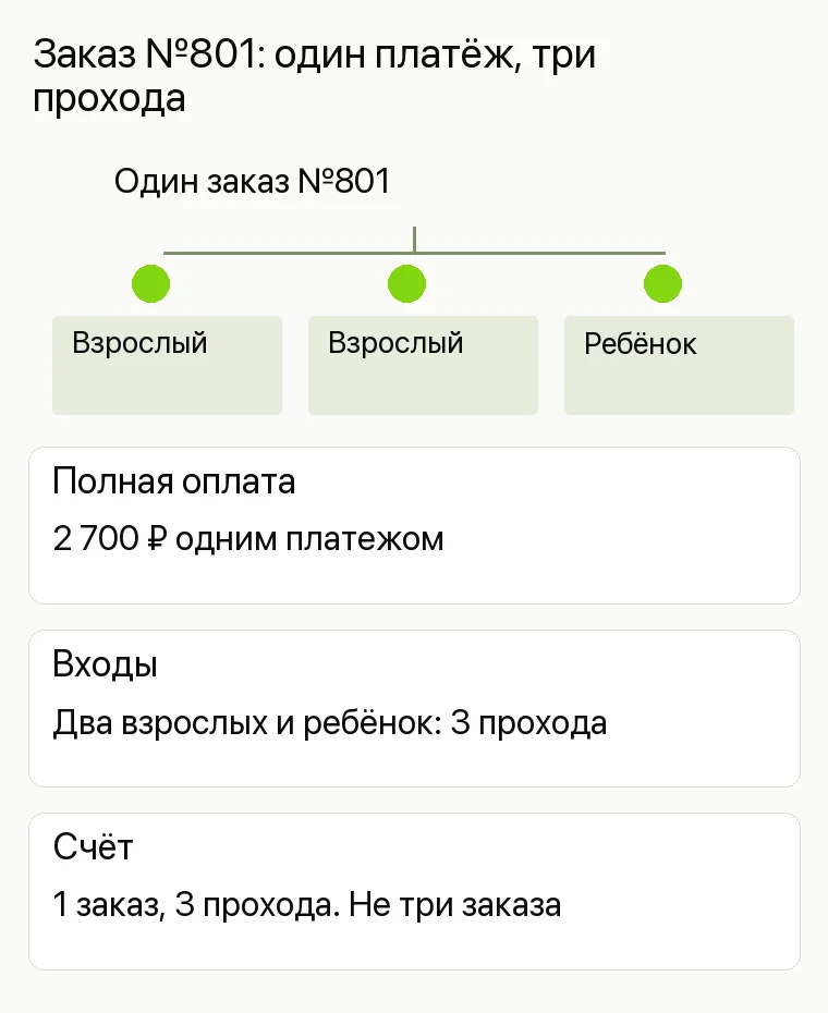 Реклама зоопарка: Заказ №801: один платёж, три прохода. Полная оплата 2 700 ₽ одним платежом Входы Два взрослых и ребёнок: 3 прохода Счёт 1 заказ, 3 прохода. Не три заказа