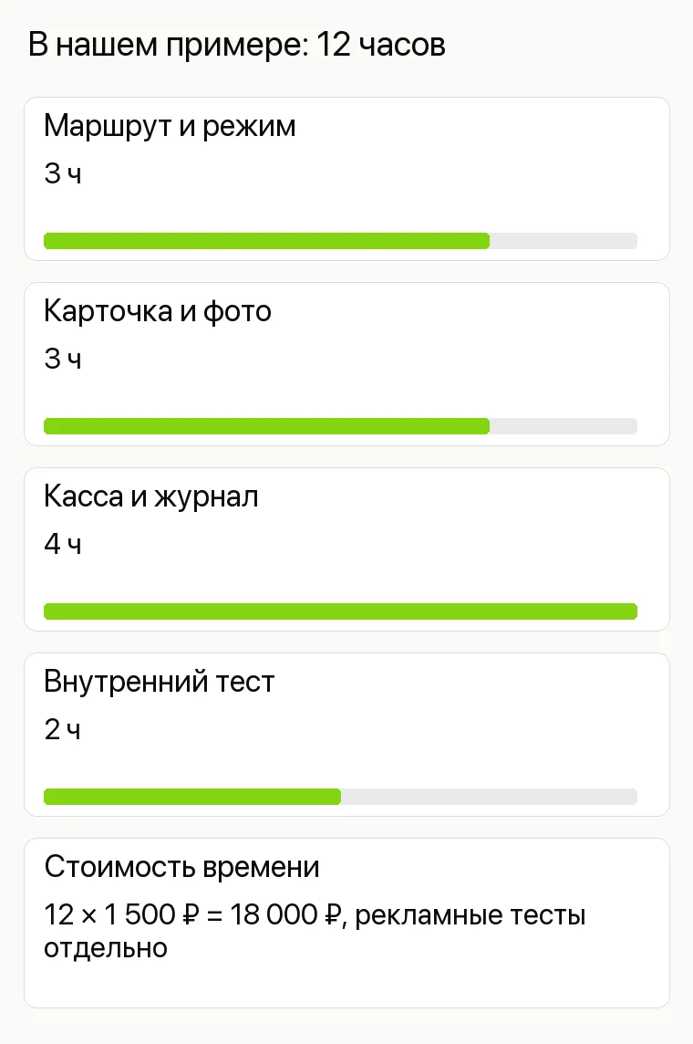 Реклама зоопарка: В нашем примере: 12 часов. Маршрут и режим 3 ч Карточка и фото 3 ч Касса и журнал 4 ч Внутренний тест 2 ч Стоимость времени 12 × 1 500 ₽ = 18 000 ₽, рекламные тесты отдельно