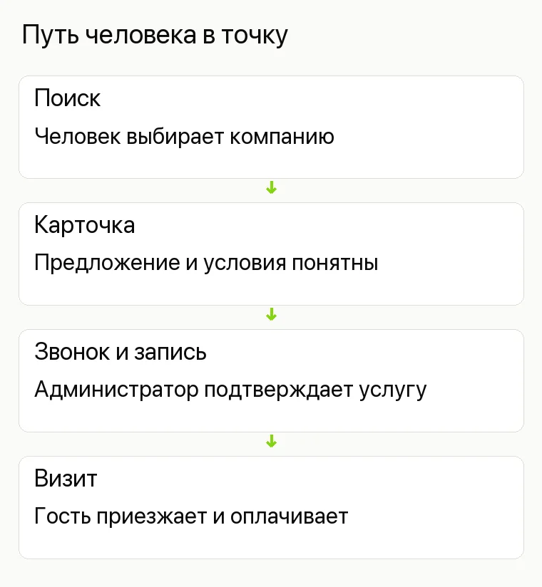 Яндекс Бизнес реклама: какой формат выбрать и как запустить: Путь человека в точку